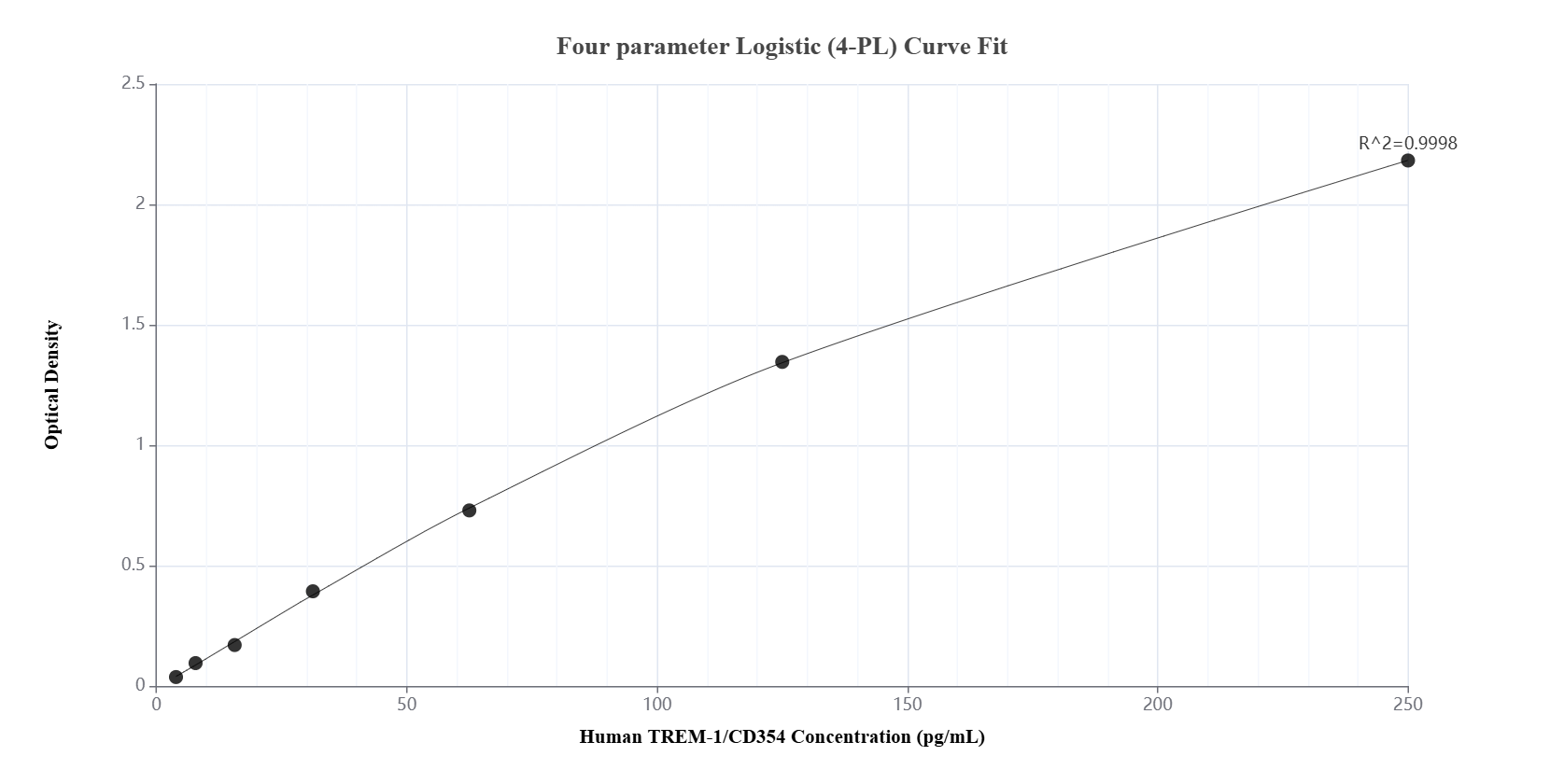 Sandwich ELISA standard curve of MP00988-1